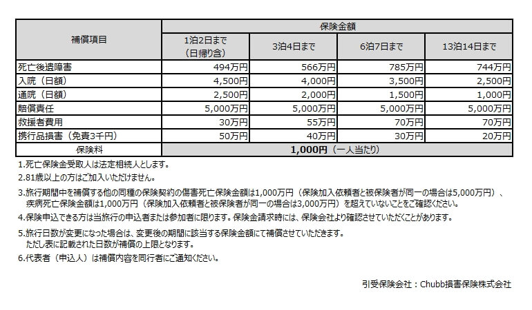 補償内容の詳細