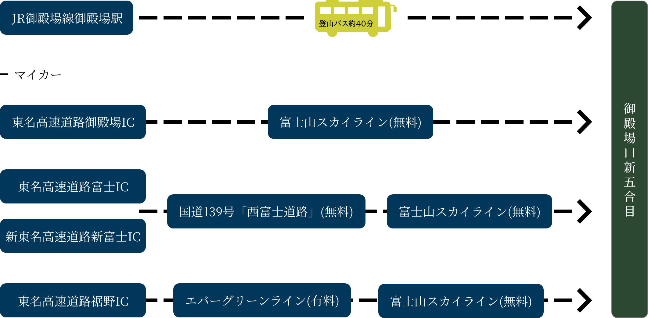 御殿場ルート