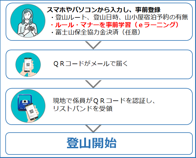 静岡県富士山富士宮ルート富士登山事前登録システム