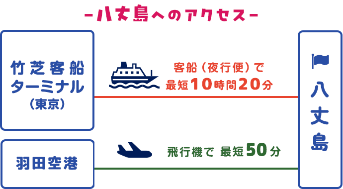 八丈島へのアクセス