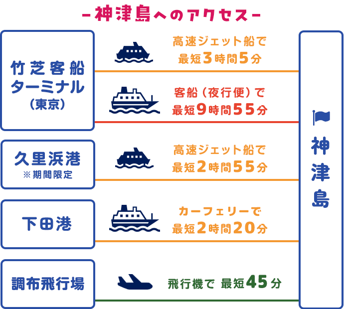 神津島へのアクセス