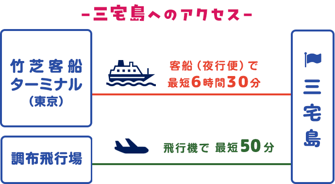 三宅島へのアクセス
