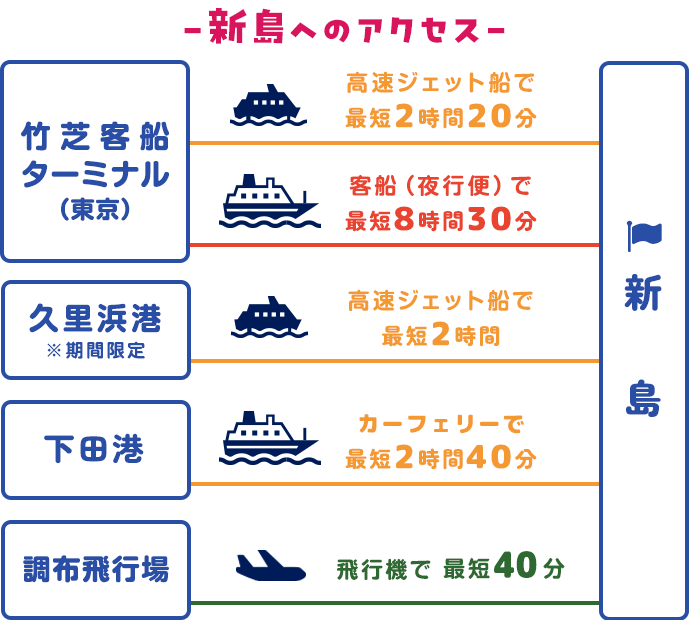 新島へのアクセス