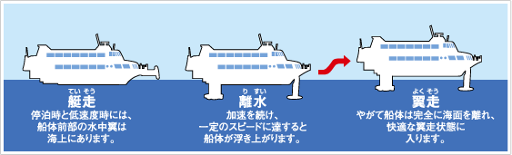 ジェット船の航行の仕組みの説明図
