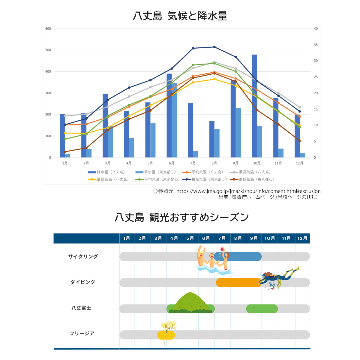 八丈島の気候と降水量