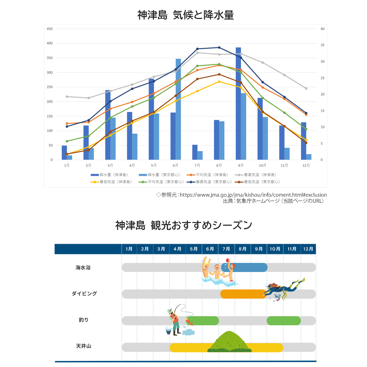 神津島の気候と降水量