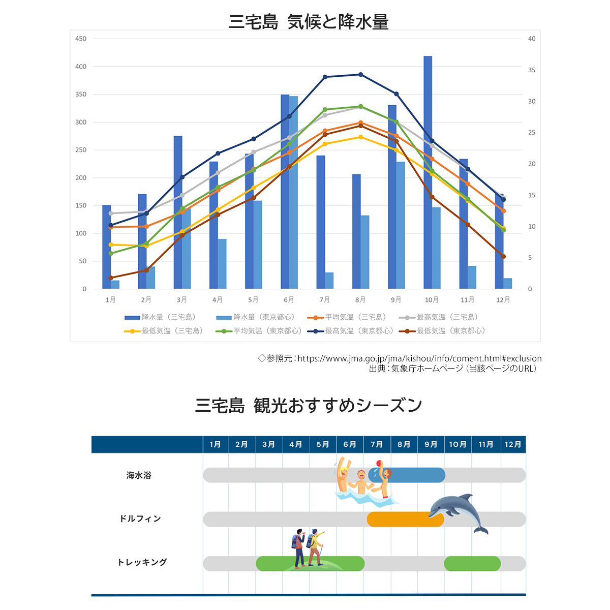 三宅島の気候と降水量