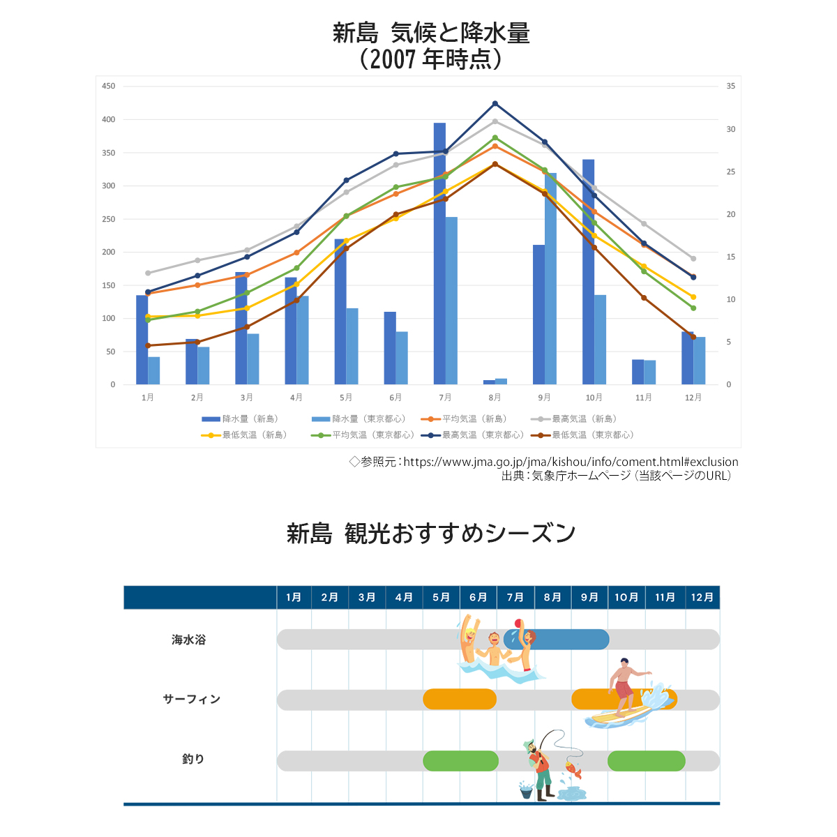 新島の気候と降水量