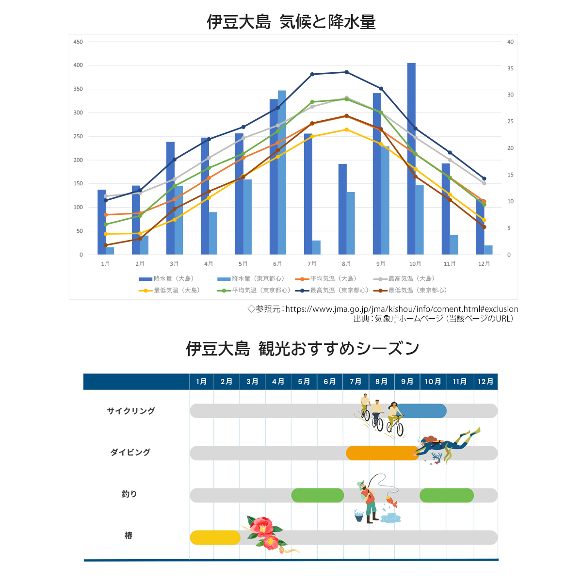 伊豆大島の気候と降水量