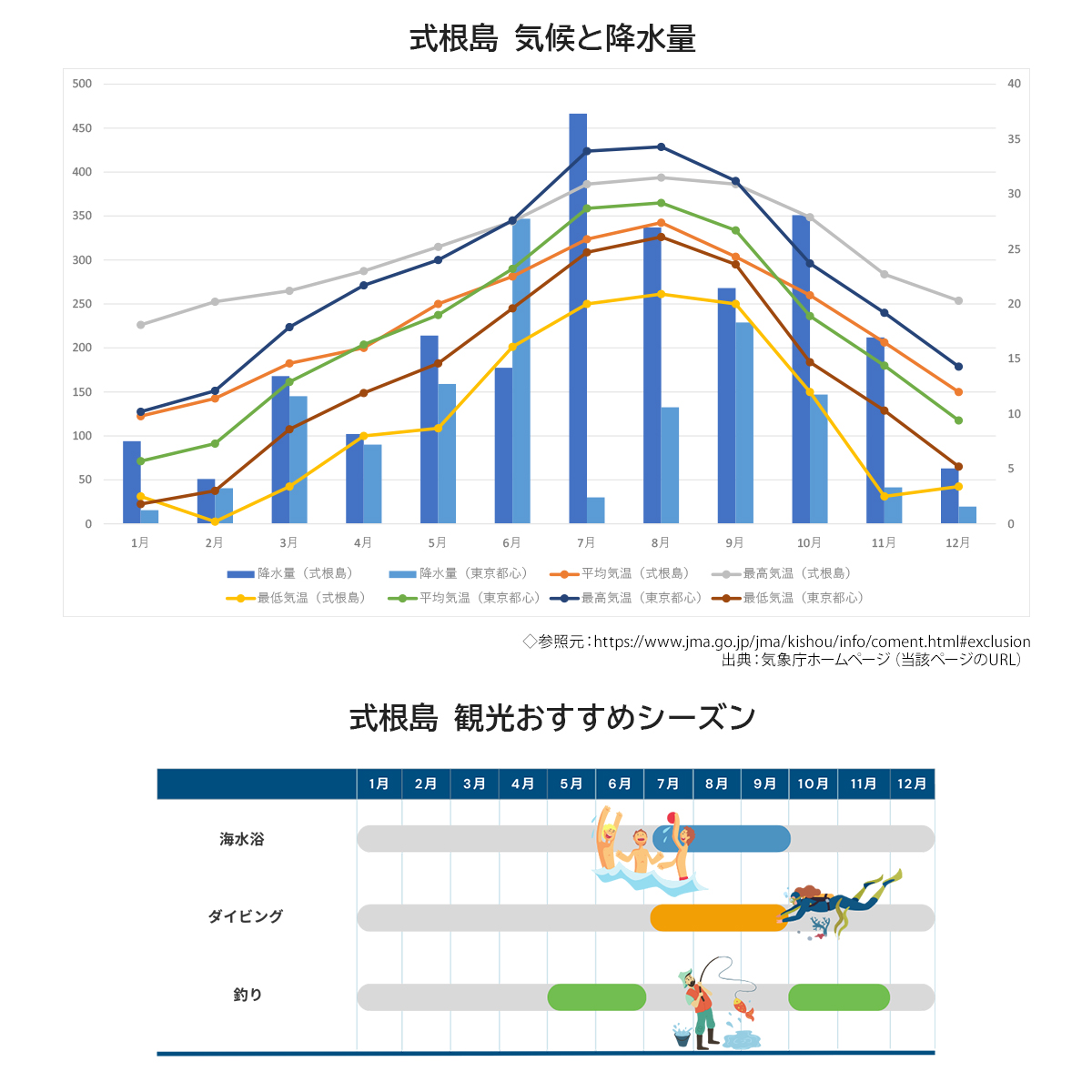 式根島の気候と降水量